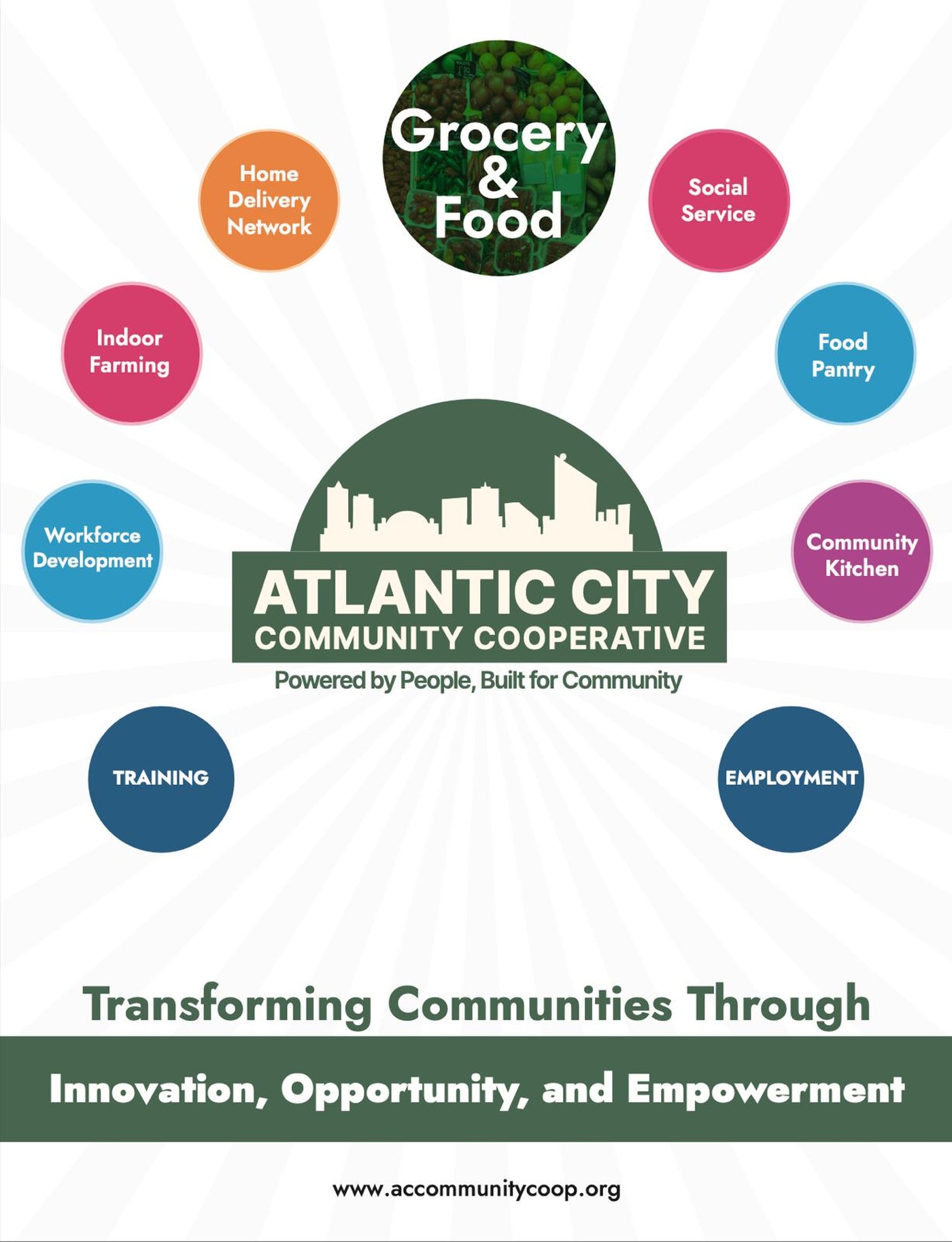 Atlantic City Community Cooperative services poster, Powered by People, Built for Community: grocery and food, home delivery network, social service, indoor farming, food pantry, workforce development, community kitchen, training, and employment